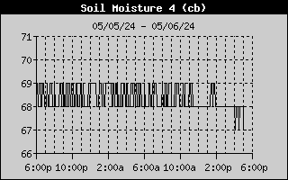 Soil Moisture  During The Past 24 Hrs.
