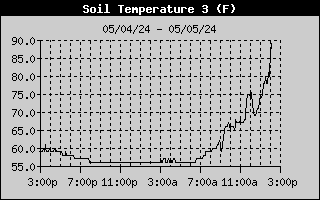 Surface Temp. During The Past 24 Hrs.
