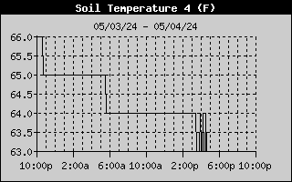 Soil Temp  During The Past 24 Hrs.