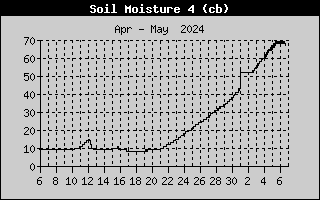 Soil Moisture  During The Past 30 Days 