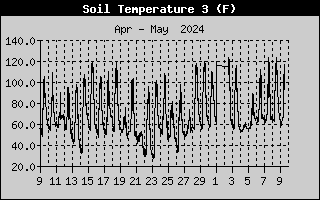 Surface Temp. During The Past 30 Days 