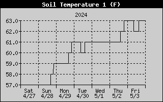 Soil Temp  During The Past 7 Days 