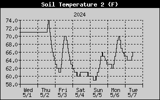Surface Temp. During The Past 7 Days