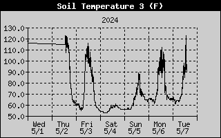 Surface Temp. During The Past 7 Days 