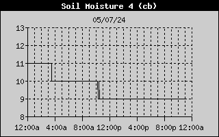 Soil Moisture  During The Past 24 Hrs.