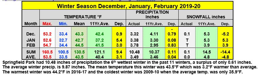 Winter Season December, January, February 2019-2020