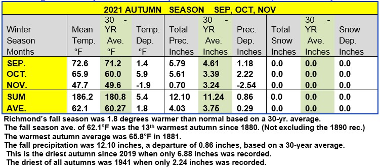 Autumn Season Sep., Oct., Nov., 2021