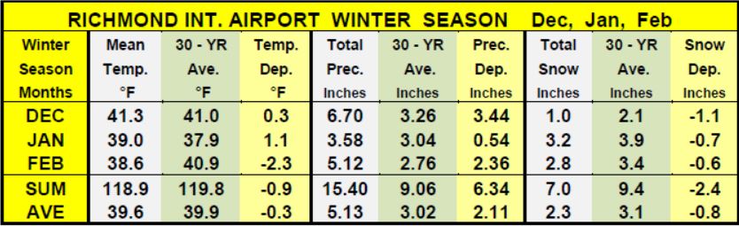 Winter Season Dec, Jan, Feb 2020-2021