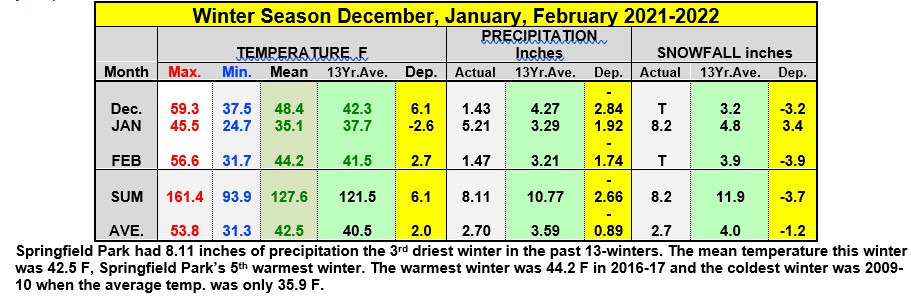 Winter Season December, January, February 2021-2022