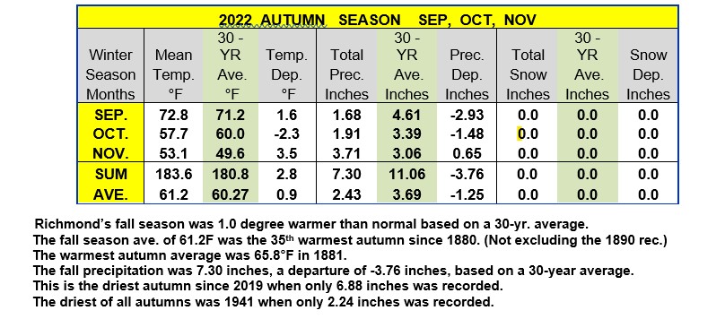 Autumn Season Sep., Oct., Nov., 2022