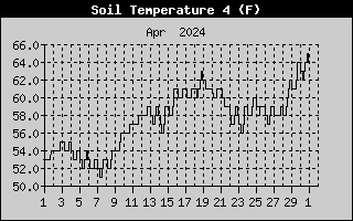 Soil Temp  During The Past 30 Days 