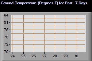 Ground temperature for the Past 7 Days