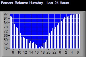 24-Hour Relative Humidity Graph