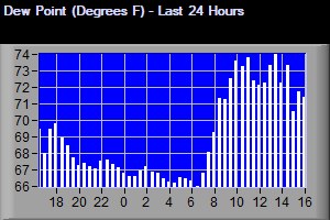 24_Hour Dew Point Graph