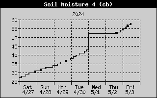 Soil Moisture  During The Past 7 Days 