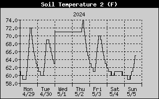 Surface Temp. During The Past 7 Days