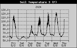 Surface Temp. During The Past 7 Days 